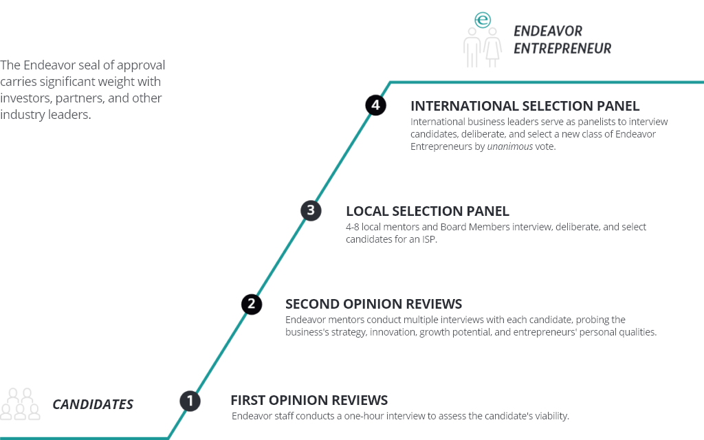 Select Leader Process Selection Process - Endeavor
